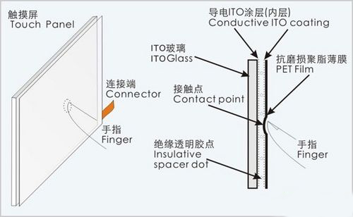 六虹平板电脑技术解析 Moulti Touch透明触摸屏的创新与影响